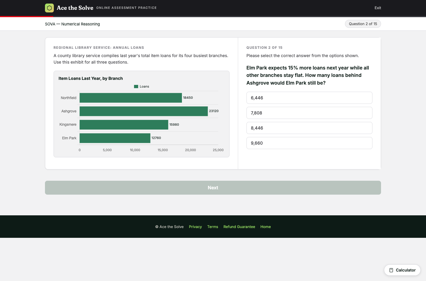 SOVA numerical question 2 of 15 with a branch-loans bar chart and four answer options.