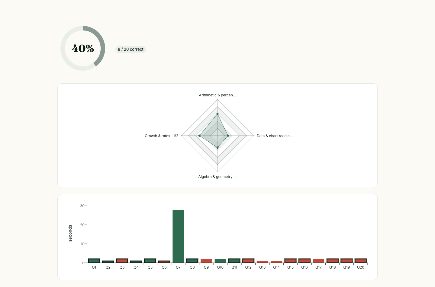 BCG Quant results header: a 40% score gauge with a chip reading 8 of 20 correct.