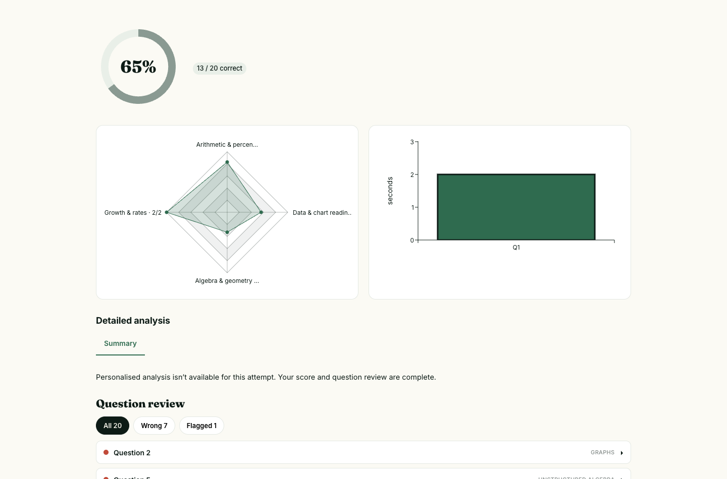 BCG Quant report with a 65% score gauge, a skill radar chart and per-question pacing bars.