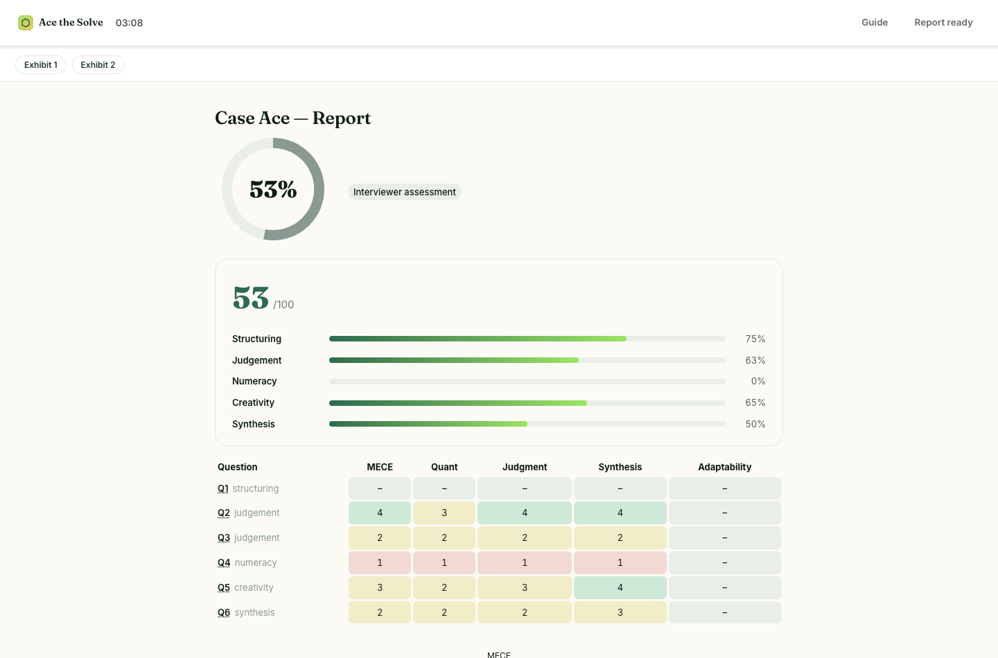 A Case Ace scored report: the score hero, per-question marks with interviewer notes, skill charts and the written diagnostic.